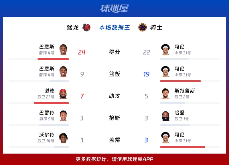 猛龙vs骑士各项最佳
