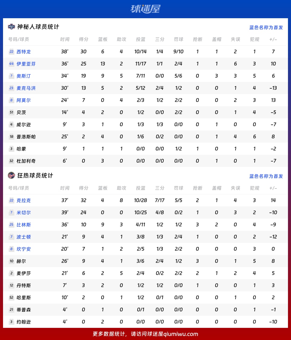神秘人vs狂热球员数据