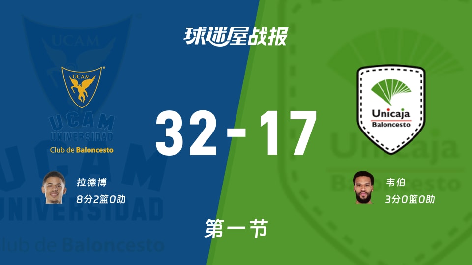 西篮甲常规赛:首节战罢,穆尔西亚以32-17领先马拉加,拉德博8+2