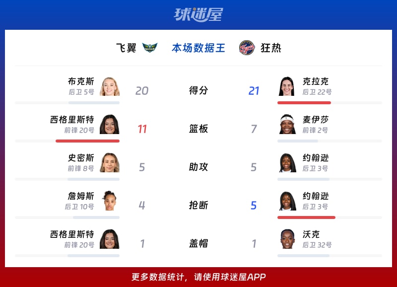 飞翼vs狂热各项最佳