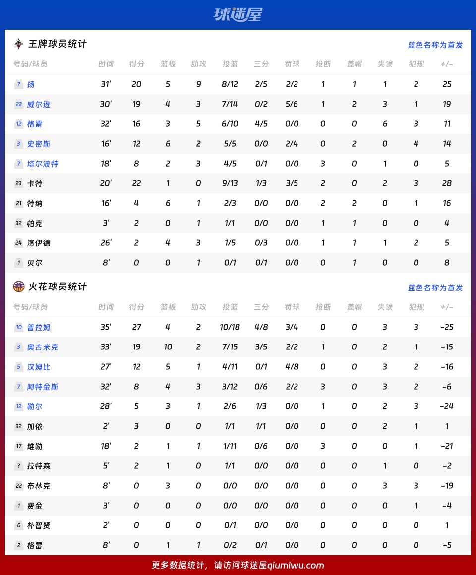 王牌vs火花球员数据