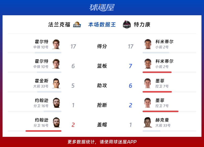 法兰克福vs特力康各项最佳