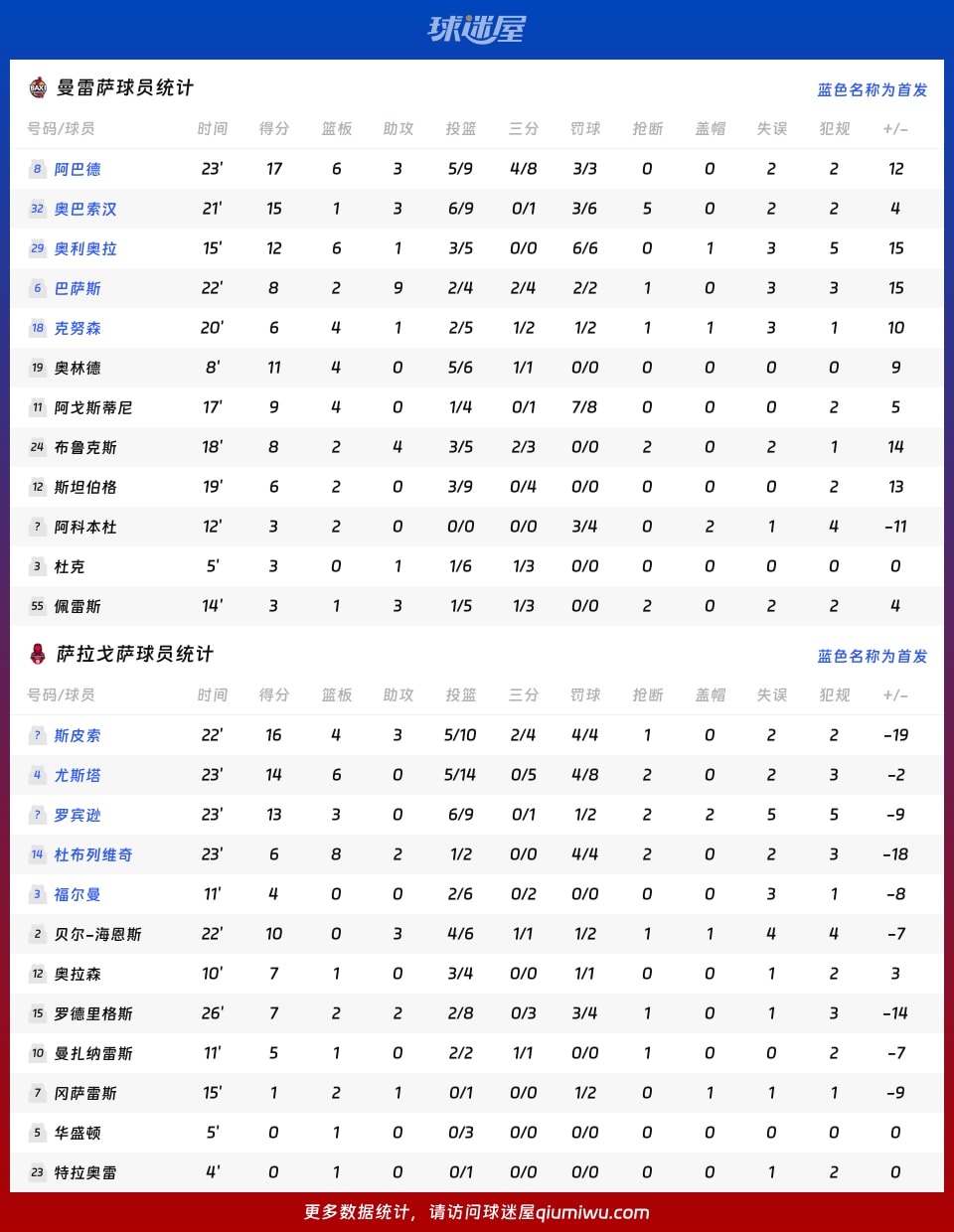 曼雷萨vs萨拉戈萨球员数据