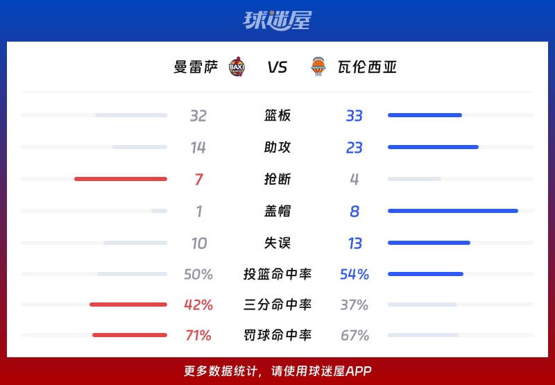 曼雷萨vs瓦伦西亚球队数据