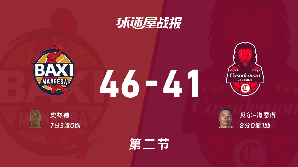 西篮甲常规赛：次节战罢，曼雷萨以46-41领先萨拉戈萨，奥林德7+3