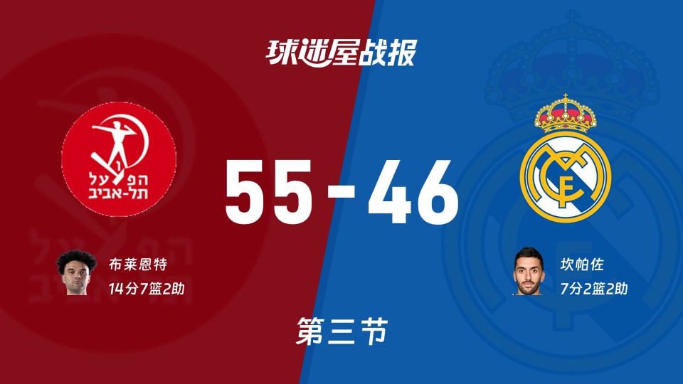 欧篮联1/4决赛：三节战罢，特拉维夫夏普尔以55-46领先皇家马德里，布莱恩特14+7+2
