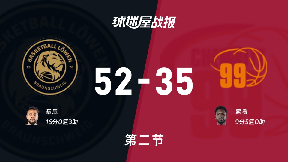 布伦瑞克vs开姆尼茨：第二节完，布伦瑞克52-35开姆尼茨，基恩得到16分