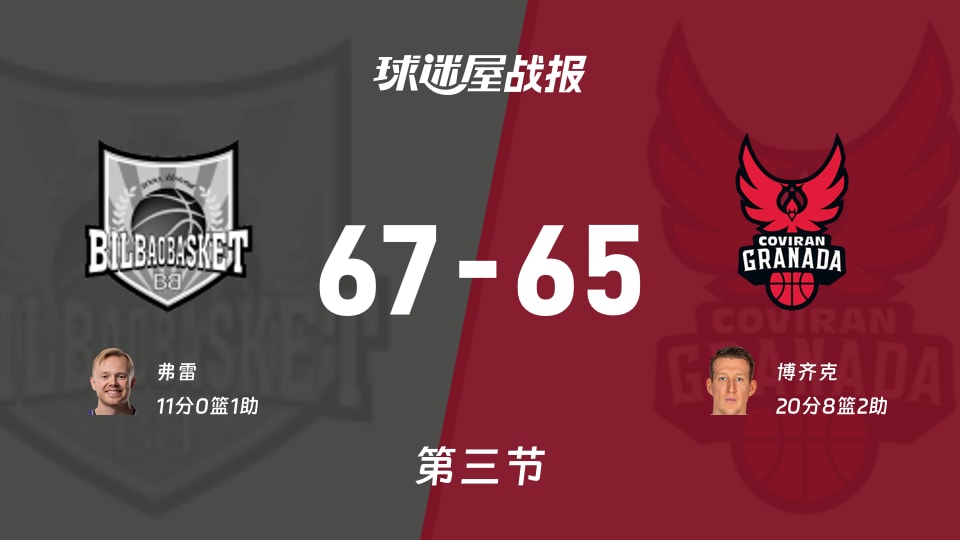 毕尔巴鄂vs格拉纳达：三节结束，毕尔巴鄂67-65格拉纳达，博齐克得到20分