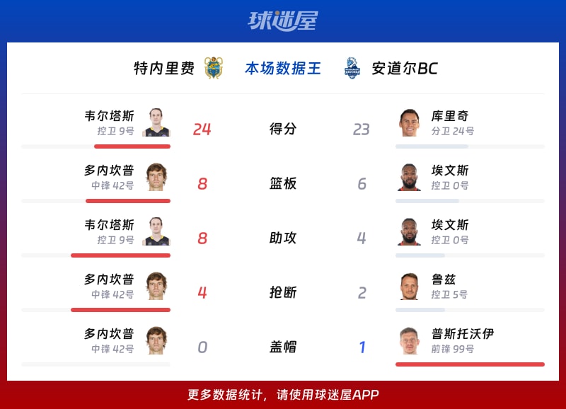 特内里费vs安道尔BC各项最佳