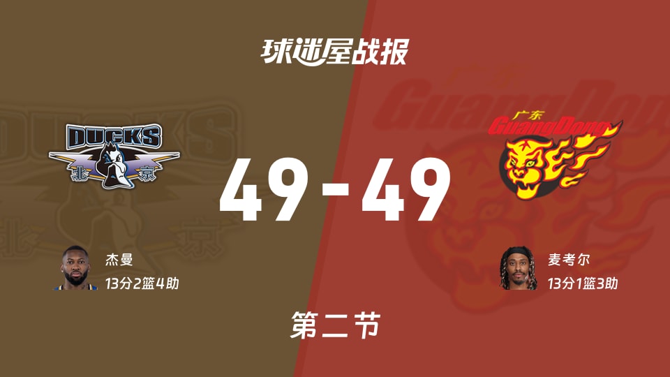 CBA1/4决赛：半场结束，北京49-49广东战平，杰曼13+2+4，麦考尔13+1+3