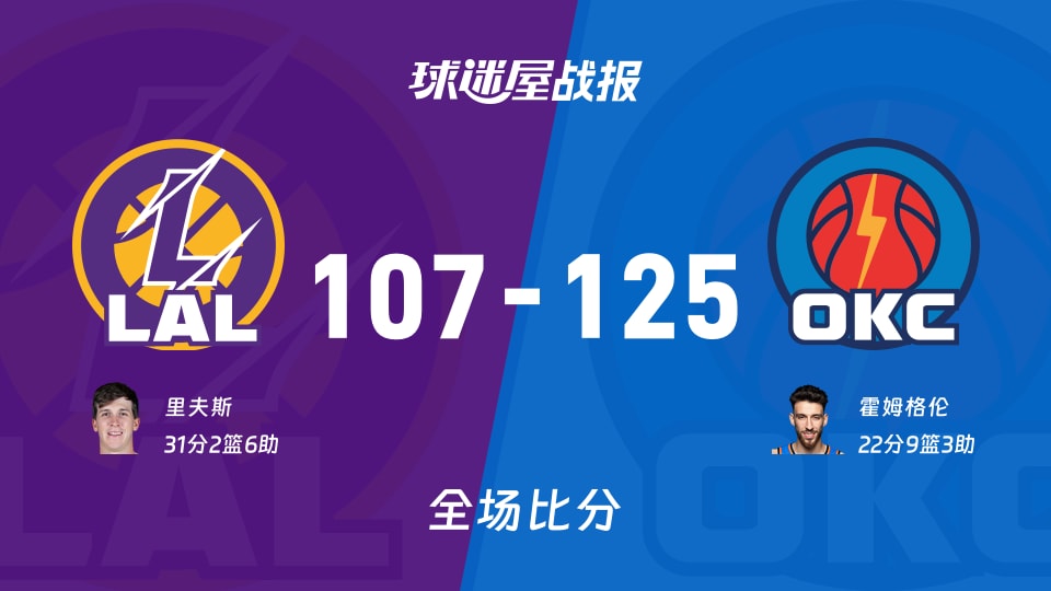 NBA湖人vs雷霆战报：107-125，霍姆格伦22+9+3