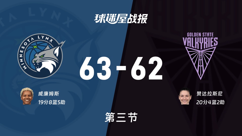 山猫vs女武神：三节战罢，山猫63-62女武神，赞达拉斯尼得到20分