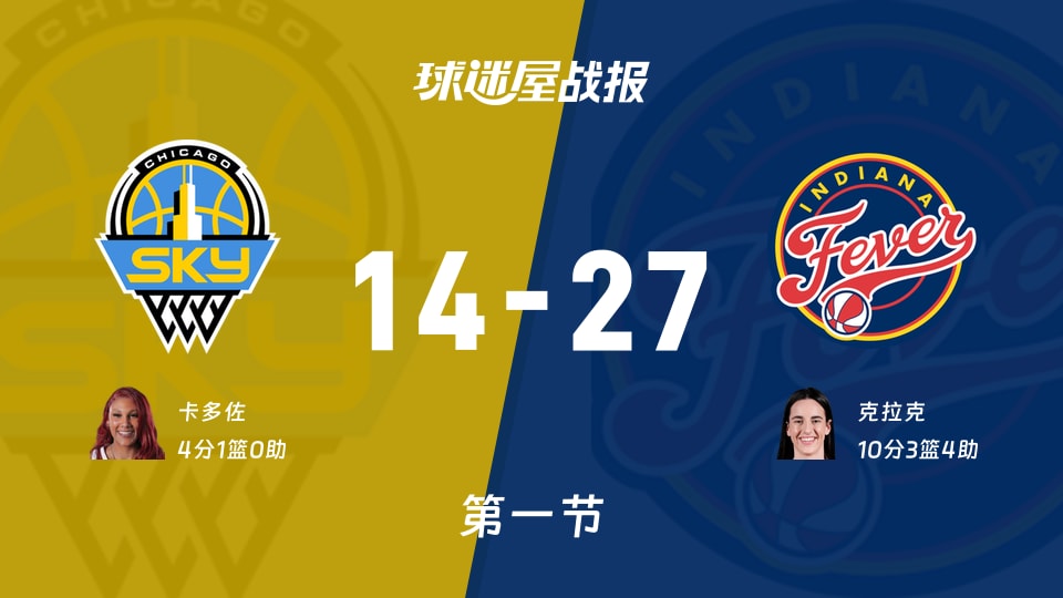 WNBA总裁杯小组赛:首节战罢,狂热以27-14领先天空,克拉克10+3+4