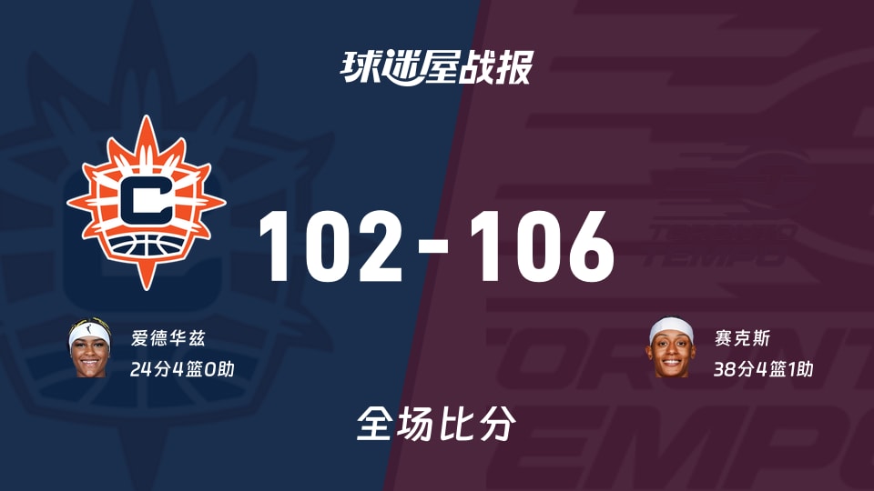 WNBA阳光vs节奏战报:102-106,赛克斯38+4+1
