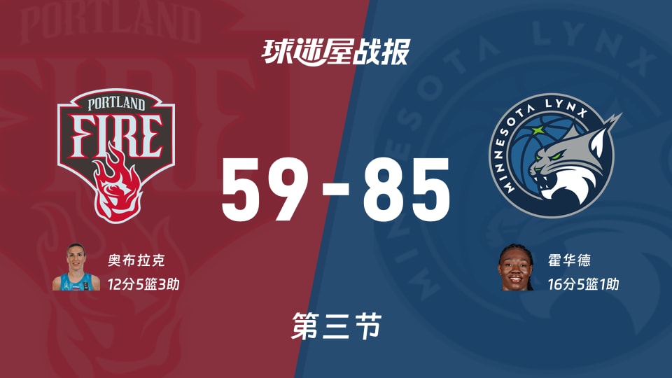 火焰vs山猫：三节结束，火焰59-85山猫，霍华德得到16分