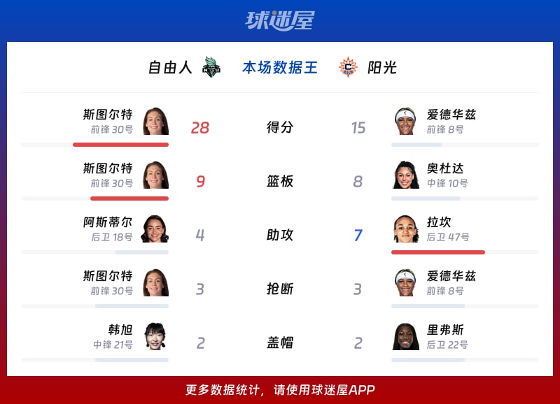 自由人vs阳光各项最佳