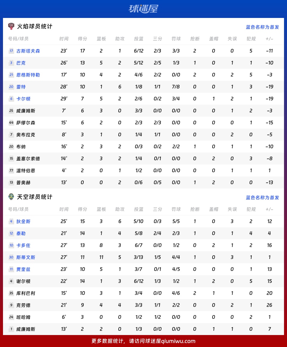 火焰vs天空球员数据
