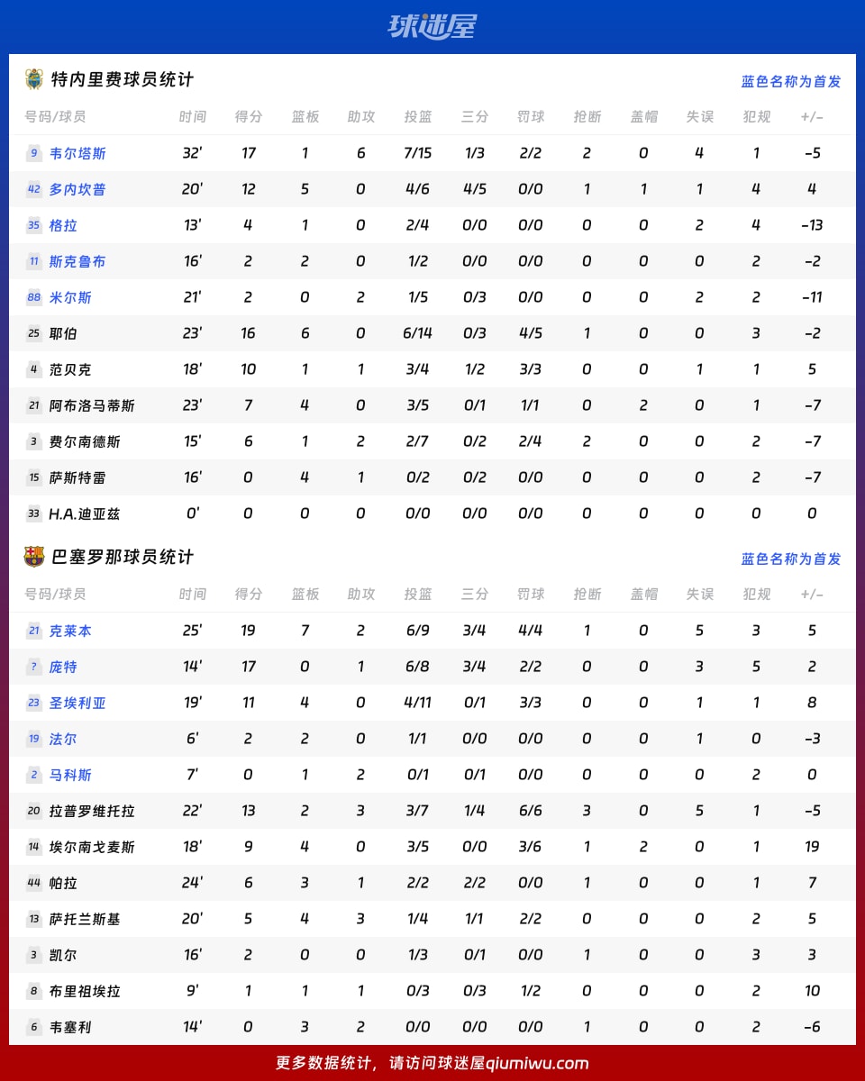 特内里费vs巴塞罗那球员数据