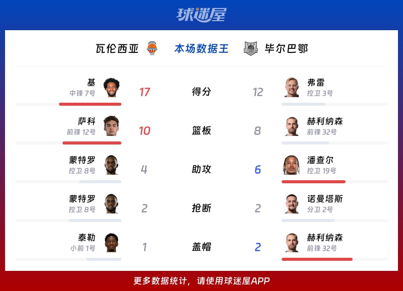 瓦伦西亚vs毕尔巴鄂各项最佳