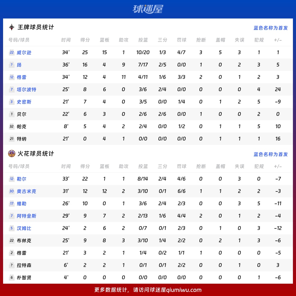 王牌vs火花球员数据