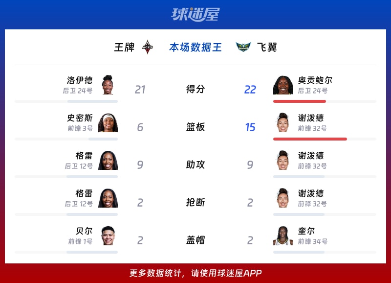 王牌vs飞翼各项最佳