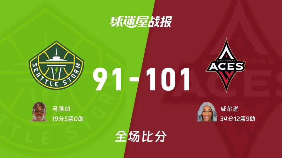 WNBA风暴vs王牌战报:91-101,威尔逊34+12+9