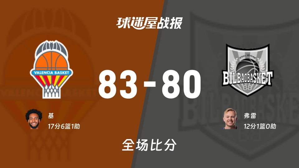 西篮甲瓦伦西亚vs毕尔巴鄂战报：83-80，基17+6+1