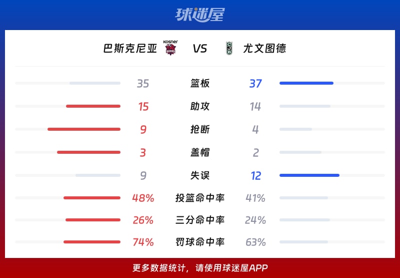 巴斯克尼亚vs尤文图德球队数据