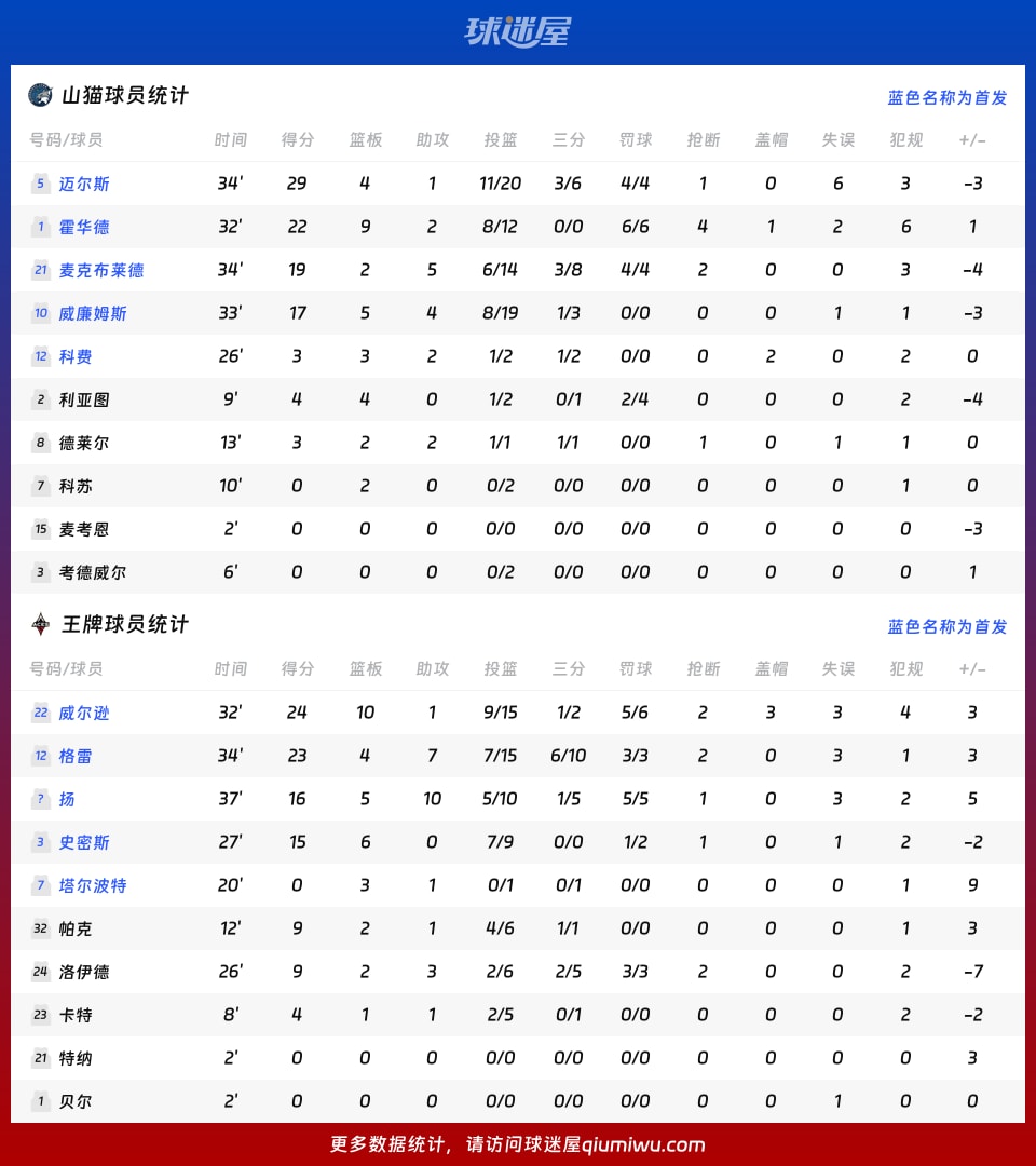 山猫vs王牌球员数据
