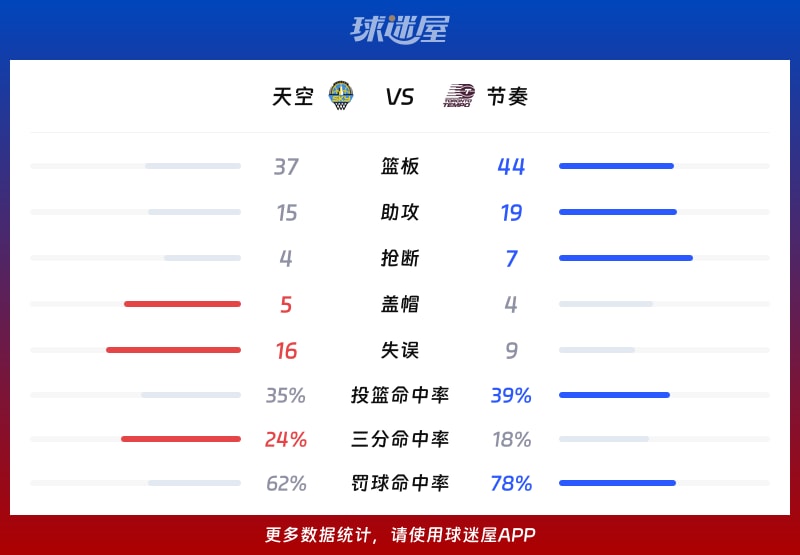天空vs节奏球队数据