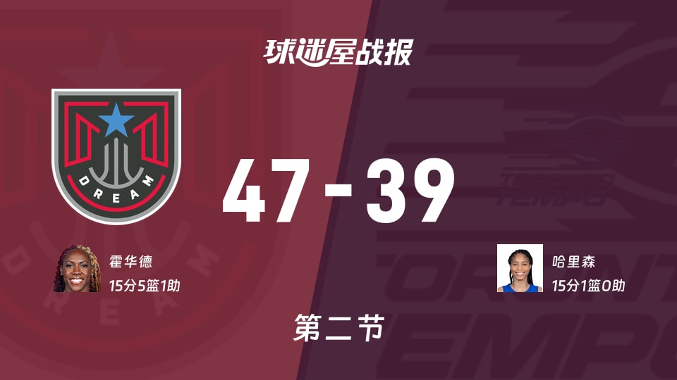梦想vs节奏：半场结束，梦想47-39节奏，哈里森得到15分