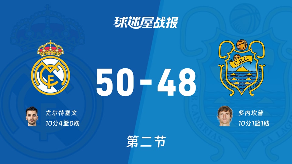 西篮甲1/4决赛：次节战罢，皇家马德里以50-48领先特内里费，尤尔特塞文10+4