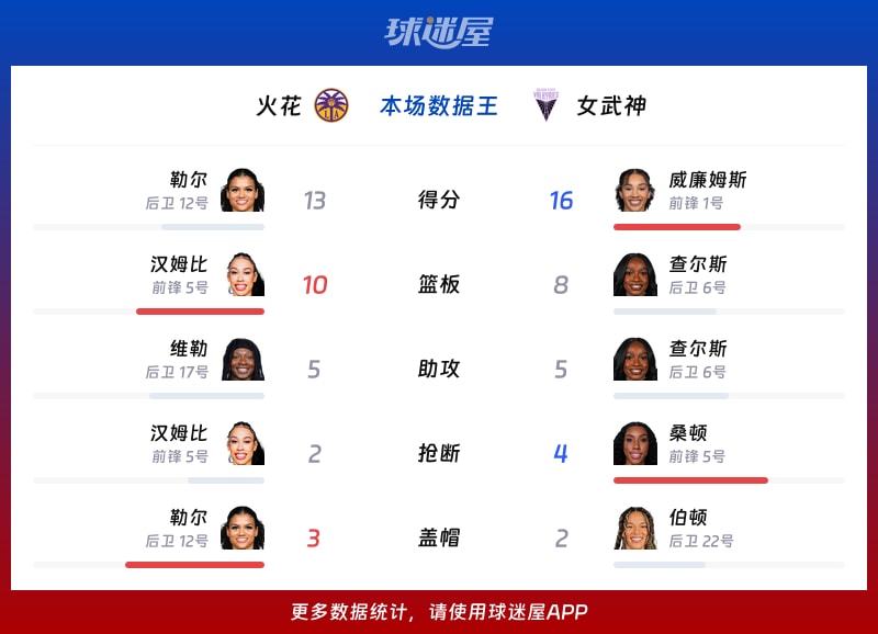 火花vs女武神各项最佳