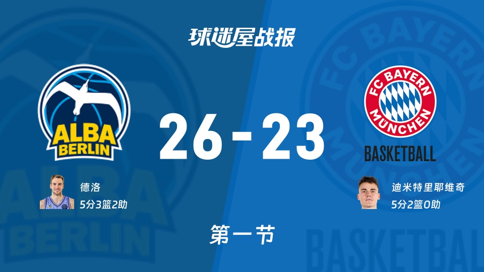 德篮甲季后赛:第一节完,ALBA柏林以26-23领先拜仁慕尼黑,德洛5+3+2