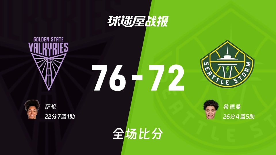 WNBA总裁杯小组赛：萨伦22+7+1，女武神以76-72战胜风暴