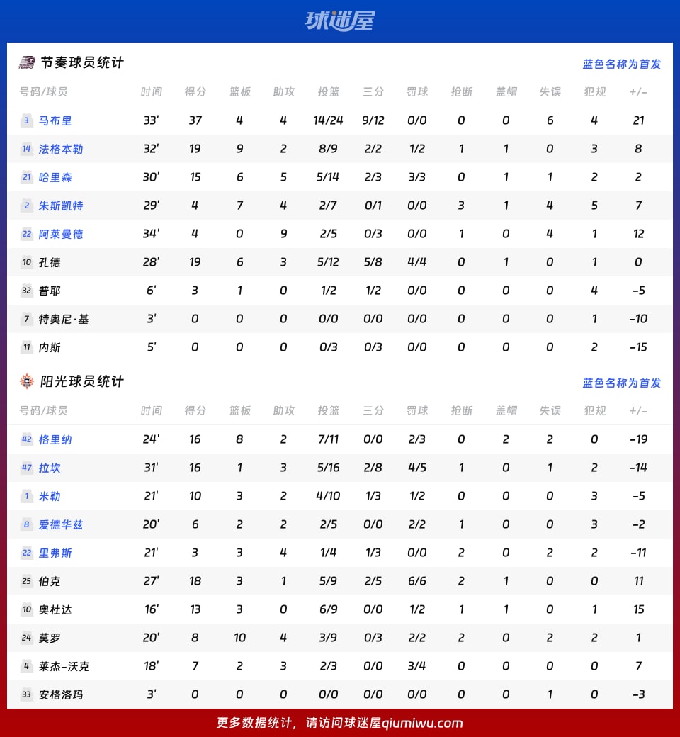节奏vs阳光球员数据