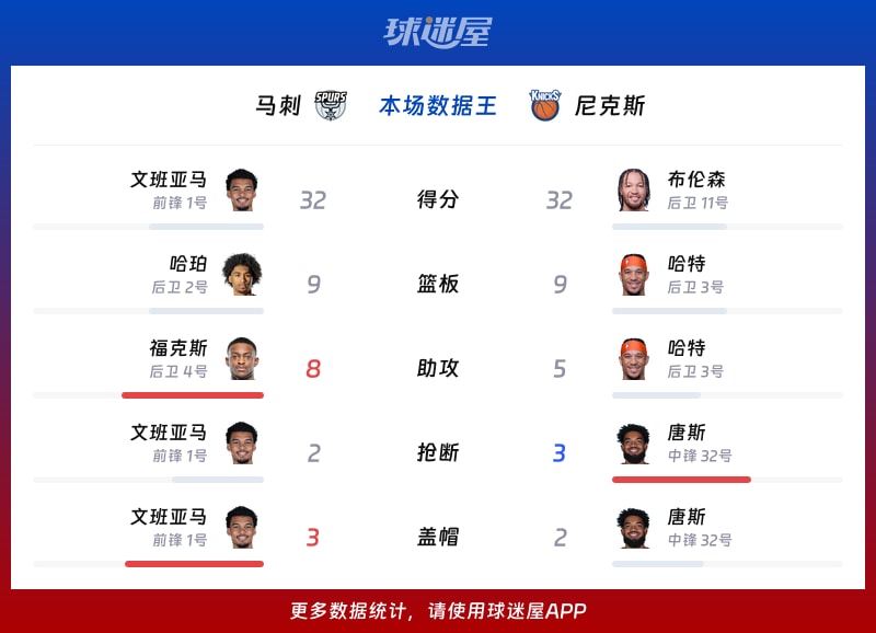 马刺vs尼克斯各项最佳