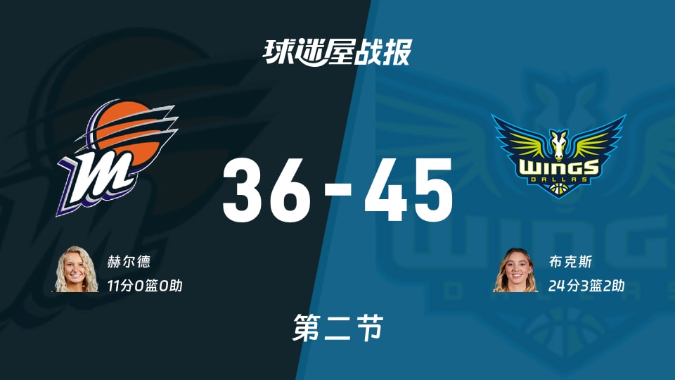 水星vs飞翼：半场战罢，水星36-45飞翼，布克斯得到24分