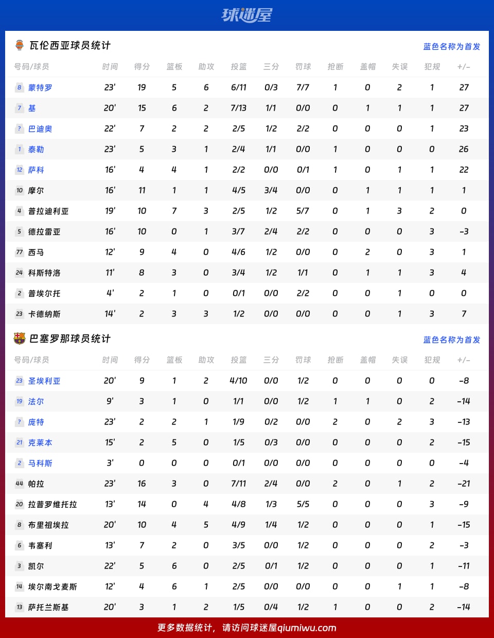 瓦伦西亚vs巴塞罗那球员数据