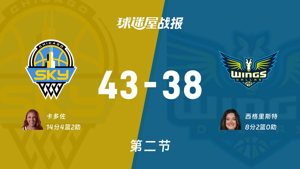 WNBA常规赛：天空第二节领先飞翼5分，卡多佐得到14分，西格里斯特得到8分