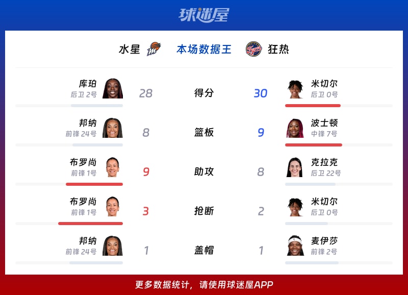 水星vs狂热各项最佳