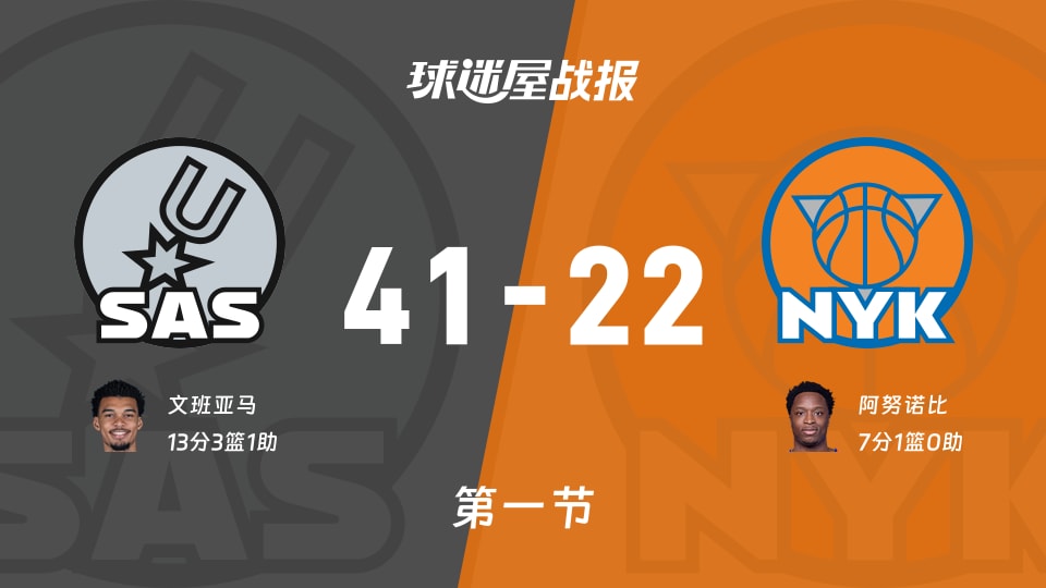 NBA总决赛:马刺首节领先尼克斯19分,文班亚马得到13分,阿努诺比得到7分