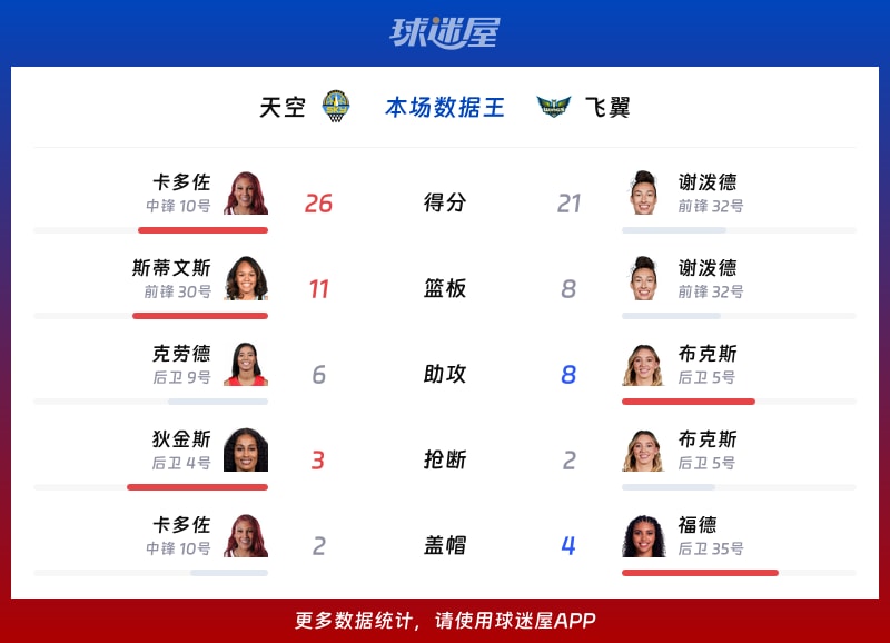 天空vs飞翼各项最佳