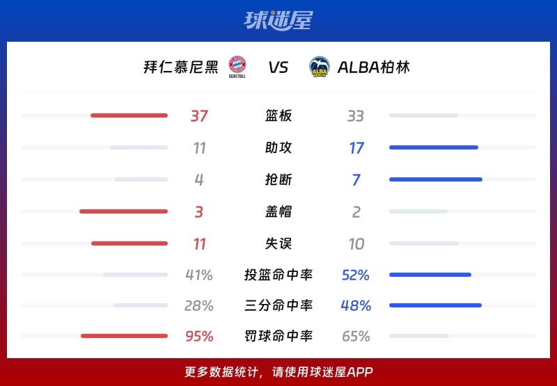 拜仁慕尼黑vsALBA柏林球队数据