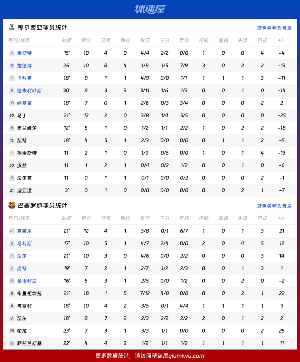 穆尔西亚vs巴塞罗那球员数据
