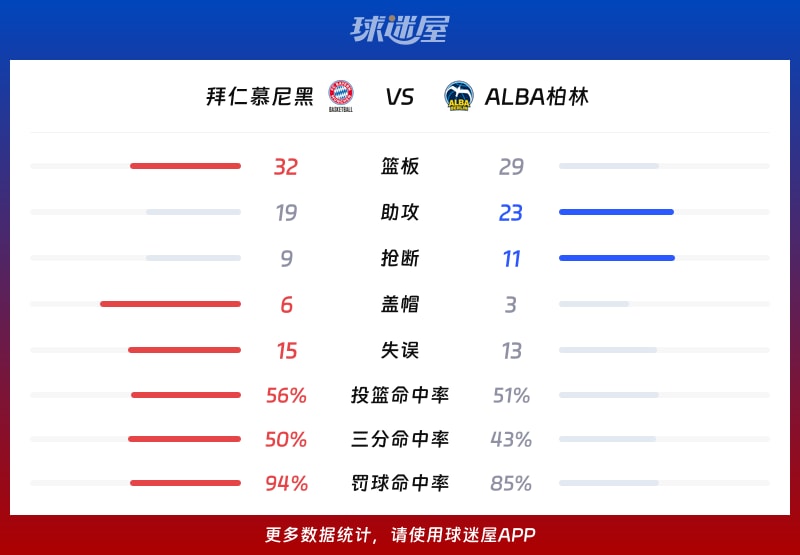 拜仁慕尼黑vsALBA柏林球队数据